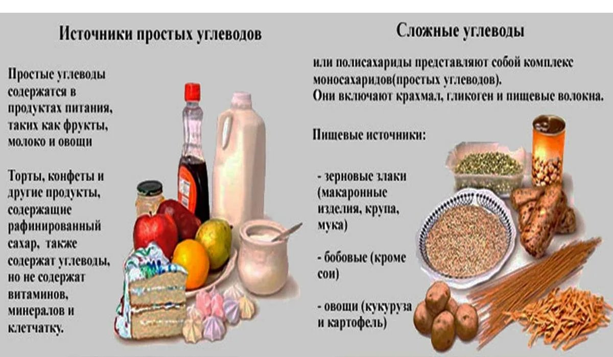 К продуктам относят. Углеводы простые и сложные таблица. Продукты содержащие простые углеводы. Продукты содержащие углеводы простые и сложные. Таблица простых углеводов в продуктах.