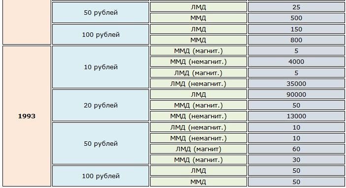1993 год сколько лет. Таблица стоимости монет 1993. Таблица стоимости монет России 1992-1993гг. Монеты 1992 1993 года цена таблица. Монеты 1991-1993 года таблица.