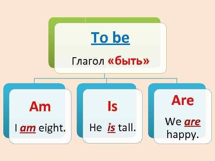 Правила глагола to be в английском языке