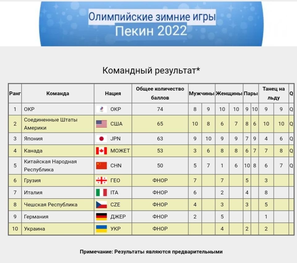 Сколько времени команда