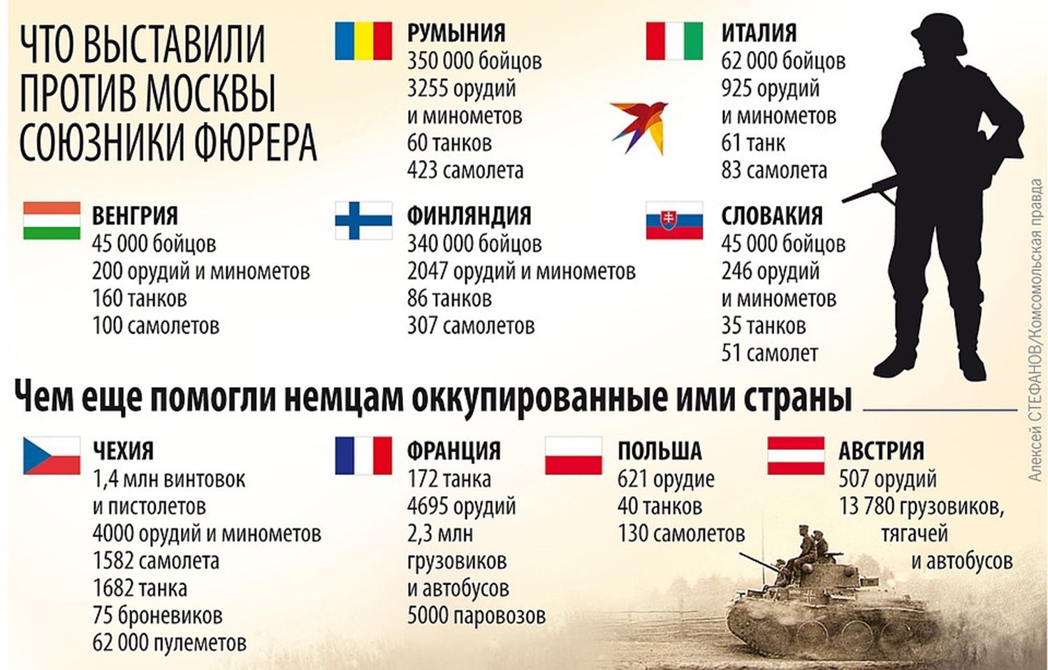 Общим врагом для россии и польши. Страны воевавшие на стороне Гитлера. Страны воевавшие против СССР. Страны воевавшие на стороне Гитлера во второй мировой. Страны против СССР во второй мировой войне.