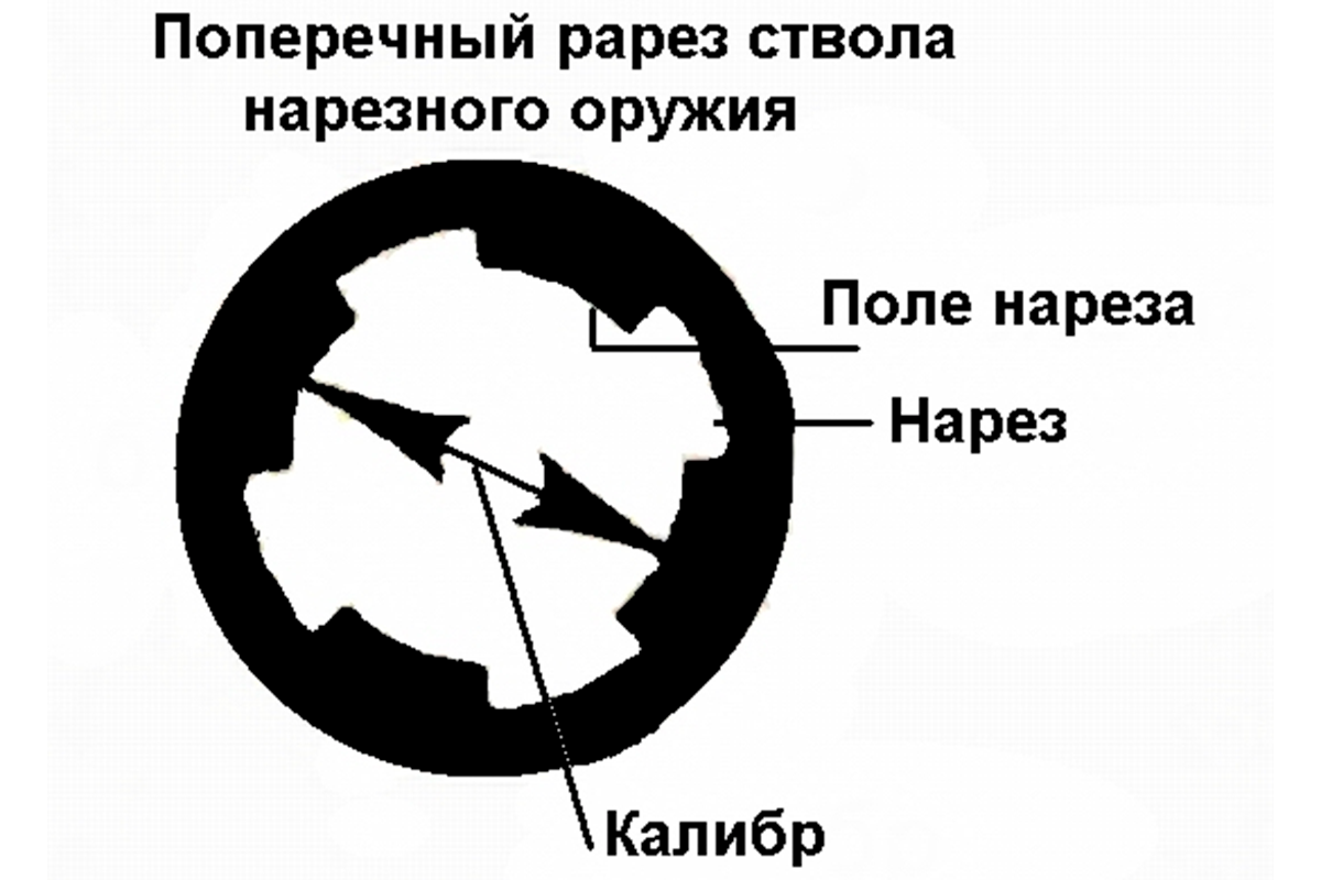 Нарезное оружие схема