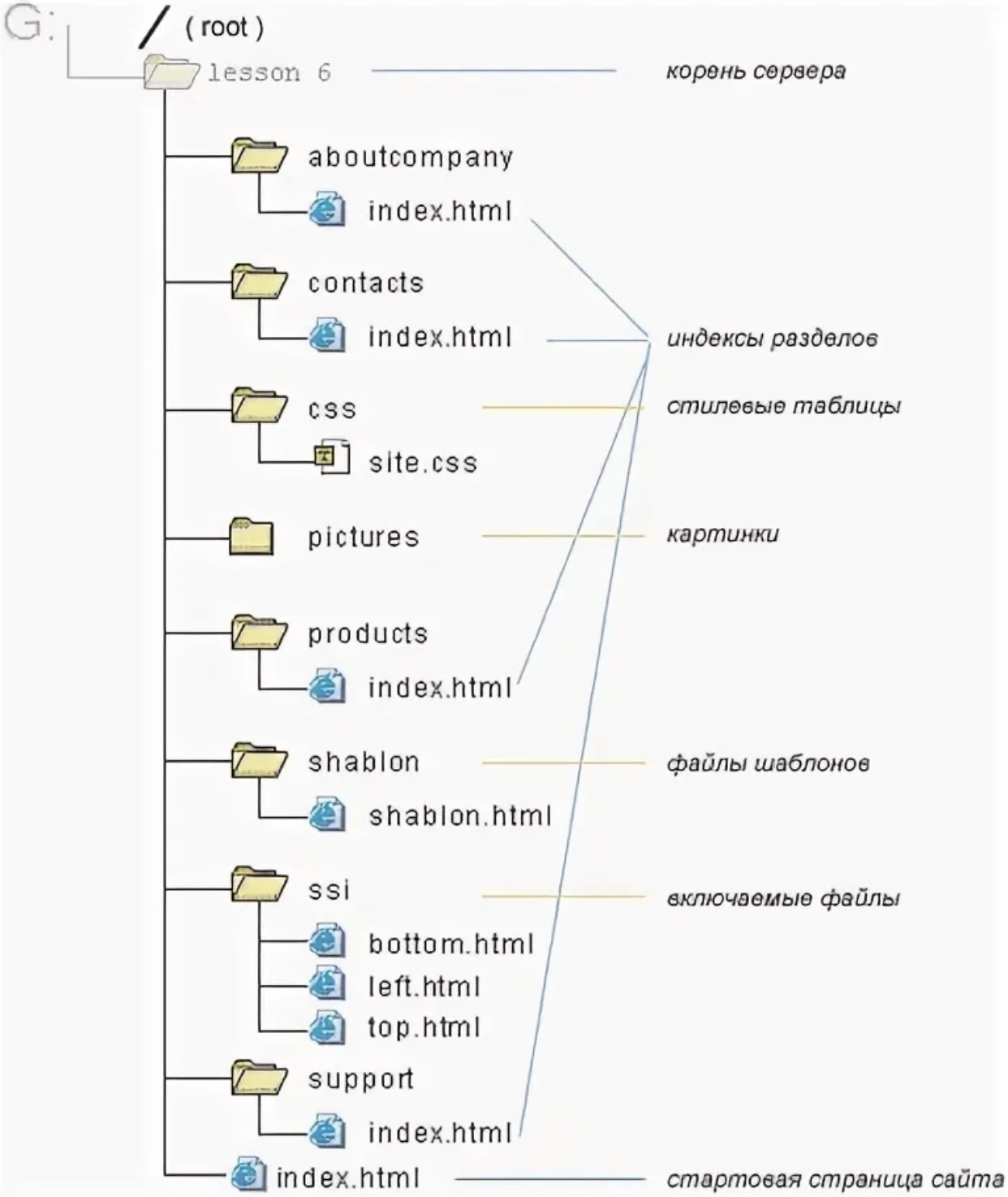 Папка css. Файловая структура БЭМ. Структура папок проекта сайта. Файловая структура веб сайта. Иерархия файлов на сайте.