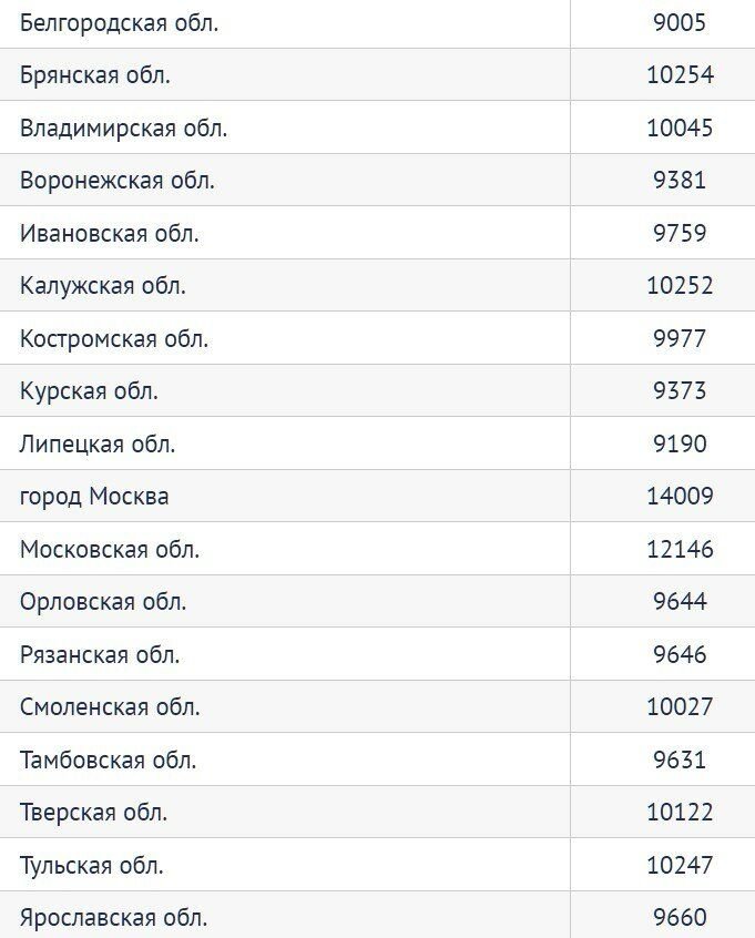 Ленинградская прожиточный минимум 2023. Размер минимальной пенсии в России в 2022 году. Минимальные пенсии в России в 2022 году по регионам таблица. Прожиточный минимум по России 2022 году. Размер пенсии в России в 2022 году.
