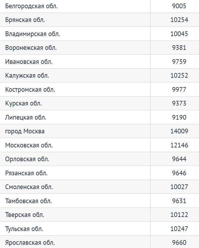 Мрот 2023 краснодарский. Размер минимальной пенсии в России в 2022 году. Минимальные пенсии в России в 2022 году по регионам таблица. Прожиточный минимум по России 2022 году. Размер пенсии в России в 2022 году.