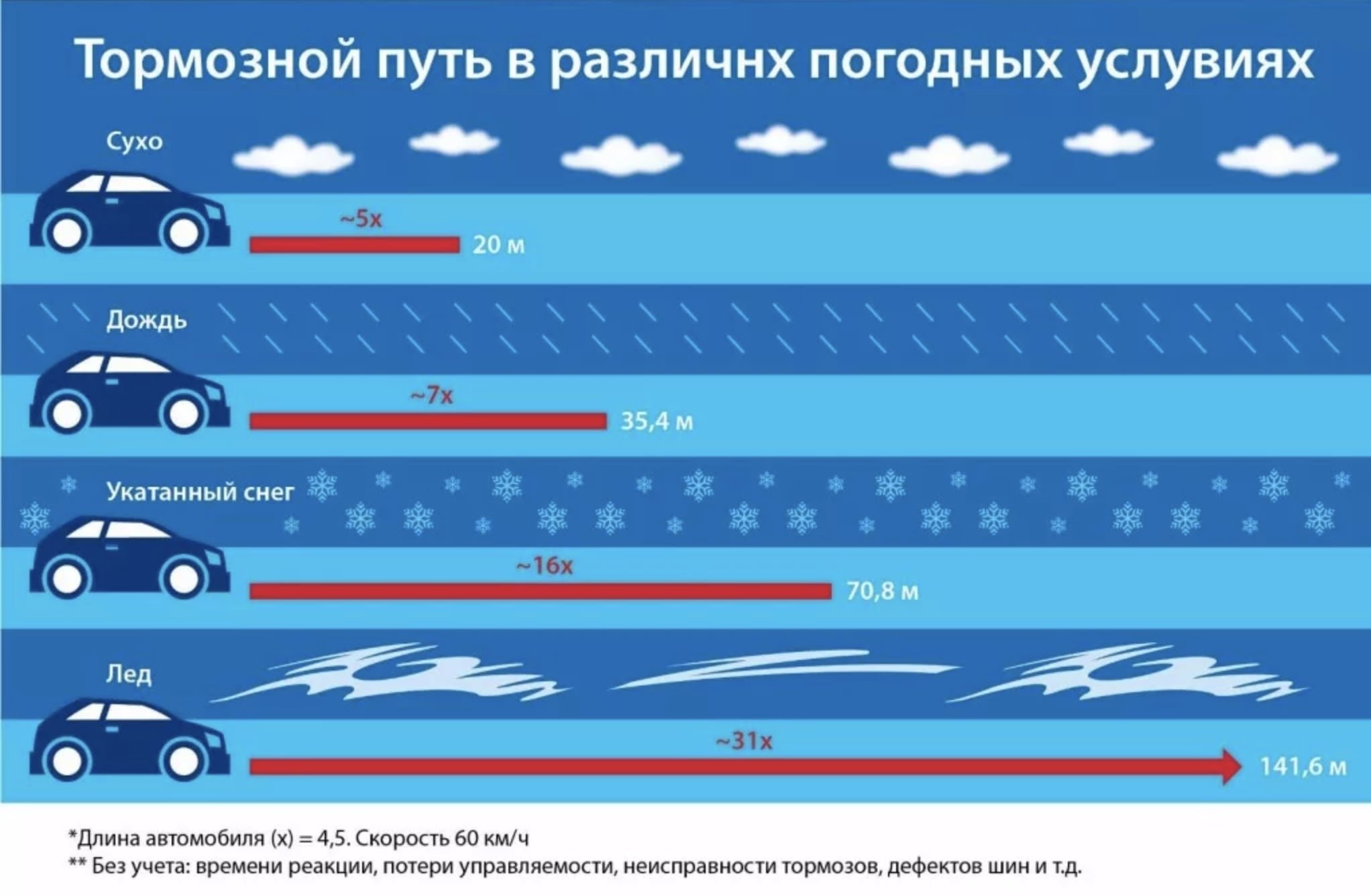 Какая максимальная скорость движения транспортного средства. Тормозной путь зимой. Тормозной путь автомобиля. Тормозной путь автомобиля в гололед. Скорость движения автомобиля.