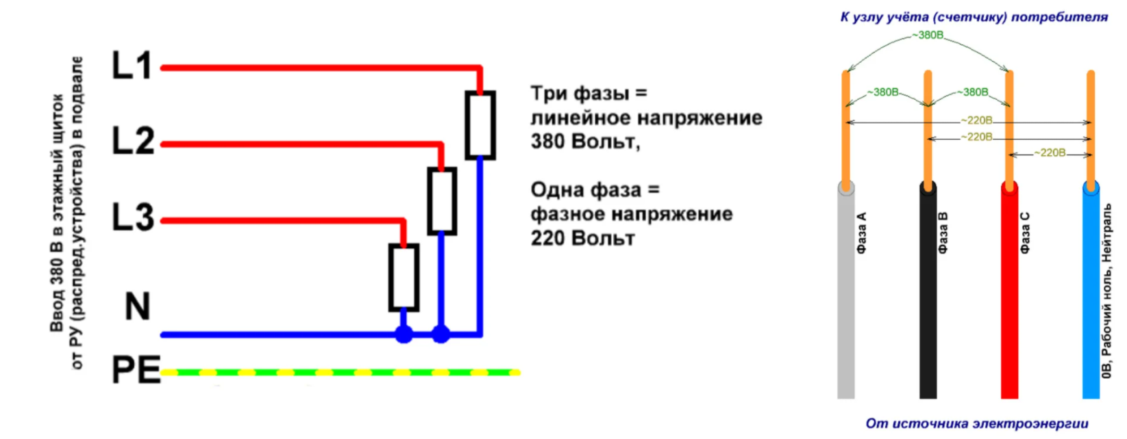 Какими цветами фаза и ноль. Цветовая расцветка сетевого кабеля 380 вольт 1 фаза. Расцветка проводов 380 вольт. Цветовая маркировка проводов 380 вольт. Фазы по цветам проводов 380 вольт 4 канальный.