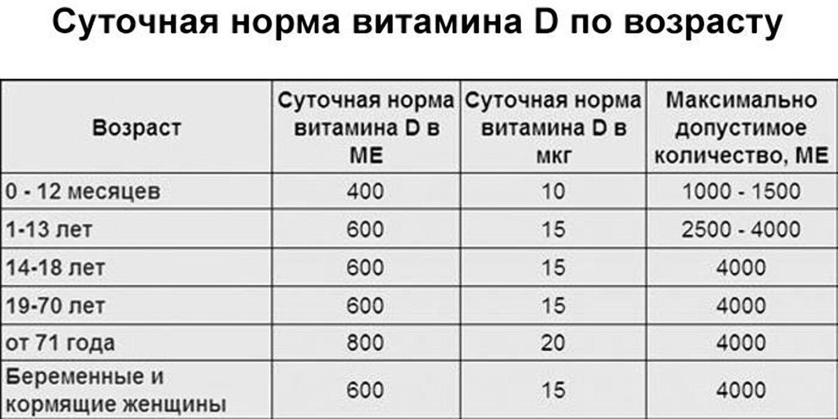 Сколько витамина д взрослому. Витамин д3 суточная норма для женщин в ме. Суточные нормы витамина д. Суточная доза витамина д3. Суточная потребность витамина д3.