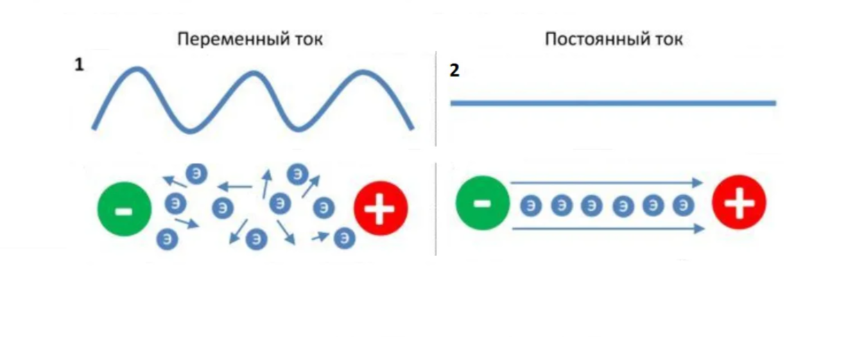 Чем отличается постоянный. Отличие переменного тока от постоянного. Отличие постоянного тока от переменного тока. Переменный ток и постоянный отличие. Чем отличается постоянный ток от переменного тока.