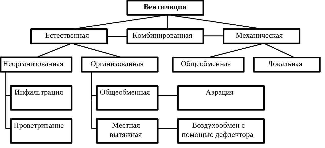 Естественная вентиляция летом не работает