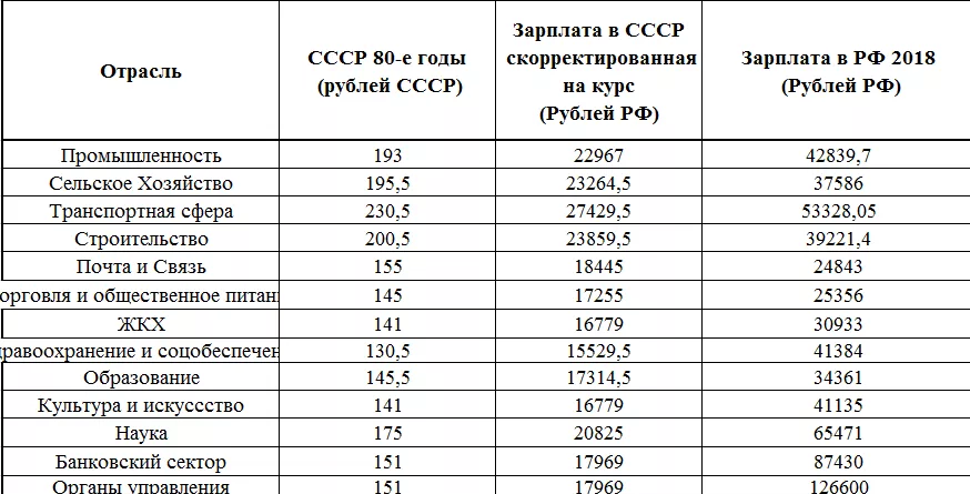 Зарплата в советское время