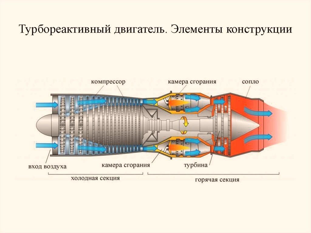 Схема турбореактивного двигателя