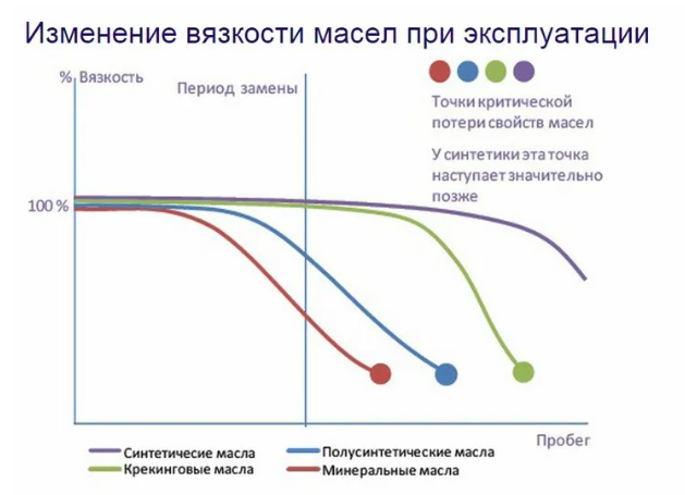 Диаграмма моторных масел