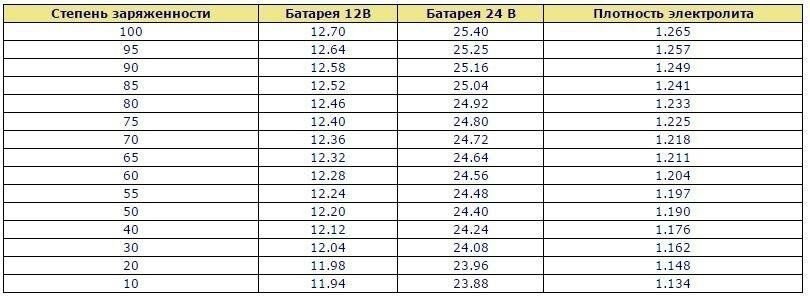 Сколько показывает заряженный. Таблица заряда автомобильных аккумуляторов 12 вольт. Таблица заряда АКБ 12в. Таблица зарядки аккумуляторной батареи 12 вольт. Таблица заряда АКБ 12 вольт.