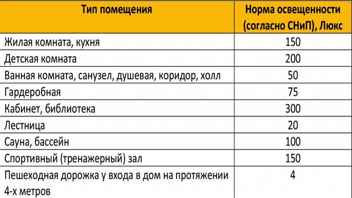 Сколько нужно кв м. Нормы освещённости помещений в люменах. Нормы освещённости офисных помещений таблица. Норма освещенности, ЛК. Таблица норм освещенности различных помещений.