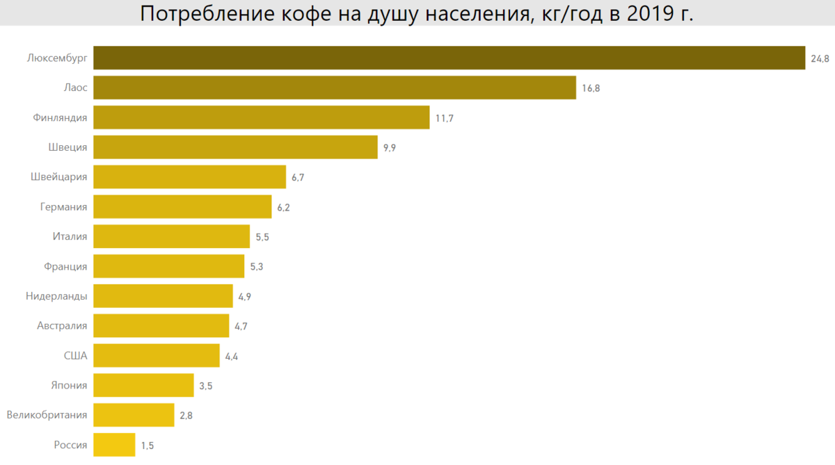 Доходы на душу населения 2019. Потребление на душу населения. Потребление кофе в России. Статистика потребления кофе по странам. Статистика кофе.