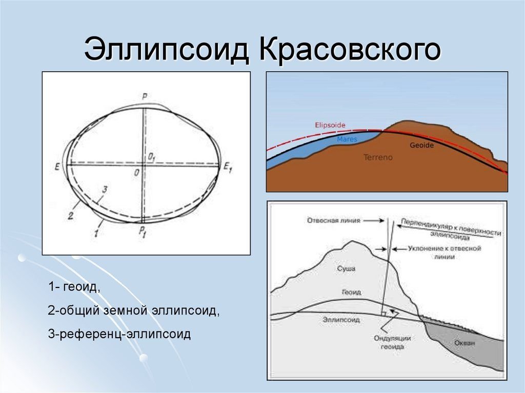 Какой фигуры земля. Референц-эллипсоид Красовского 1946. Референц-эллипсоид ф. н. Красовского. Геоид-эллипсоид Красовского. Геоид эллипсоид референц-эллипсоид.