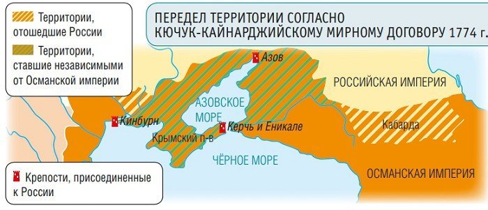 Территория вошла в состав. Кучук-Кайнарджийский Мирный договор 1774 г.. Кючук-Кайнарджийский мир 1774. Территории России Кючук Кайнарджийский. 1774 Кючук Кайнарджийский Мирный договор.