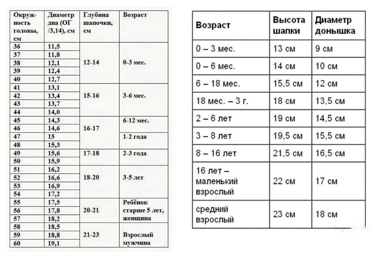Таблица шапок для детей. Как рассчитать петли для вязания шапки крючком. Таблица расчета петель для вязания шапки по окружности головы. Таблица размеров вязаных шапок. Расчет петель на шапку спицами 55 размер.