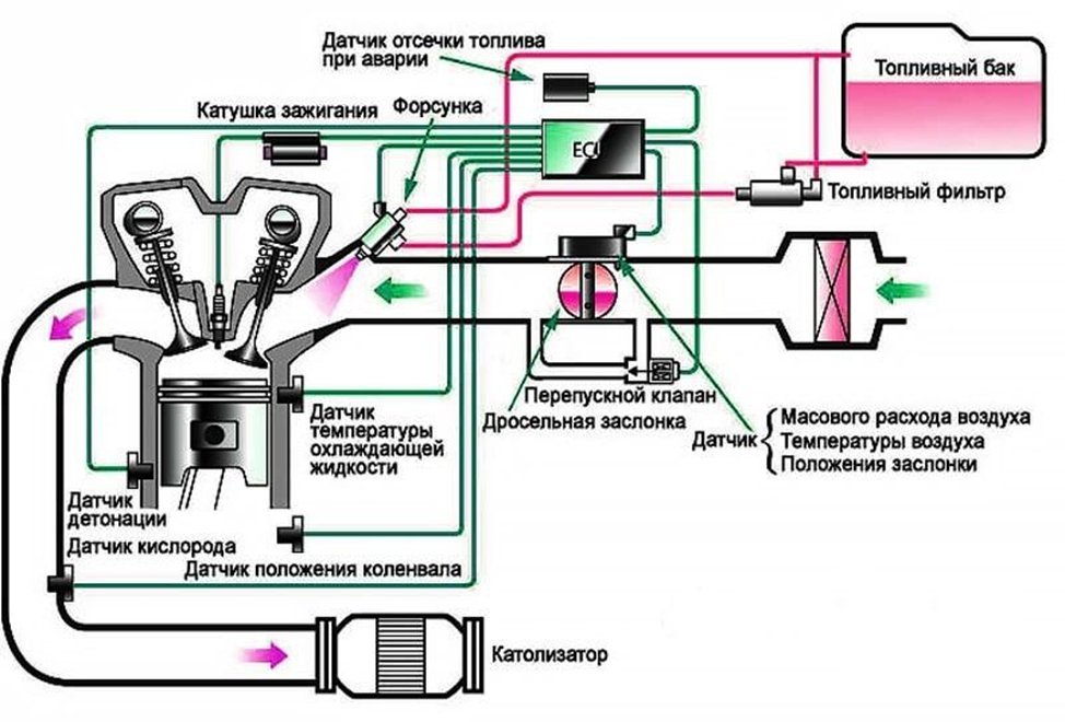 Схема инжектора. Схема работы бензинового инжекторного двигателя. Схема форсунки инжекторного двигателя. Схема впрыска топлива инжекторного двигателя. Система питания инжектор схема.