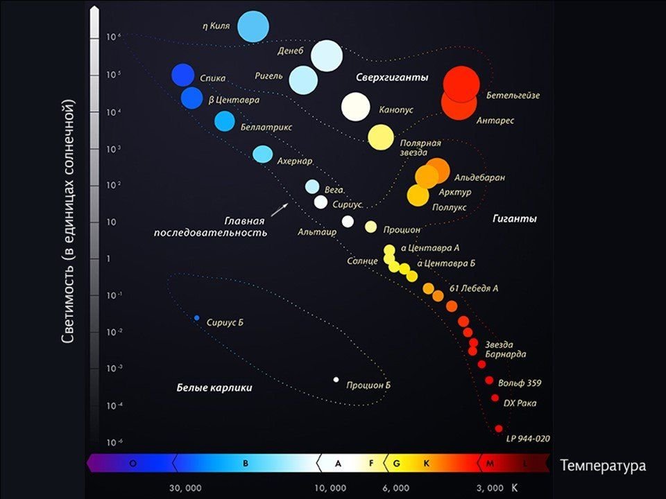 Что представляет собой диаграмма спектральный класс светимость звезд кратко