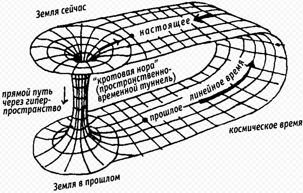 Изменение пространства времени. Пространственно-временной Континуум схема. Кротовая Нора схема. Пространственно-временной Континуум это простыми словами. Ространственновременной Континуум.