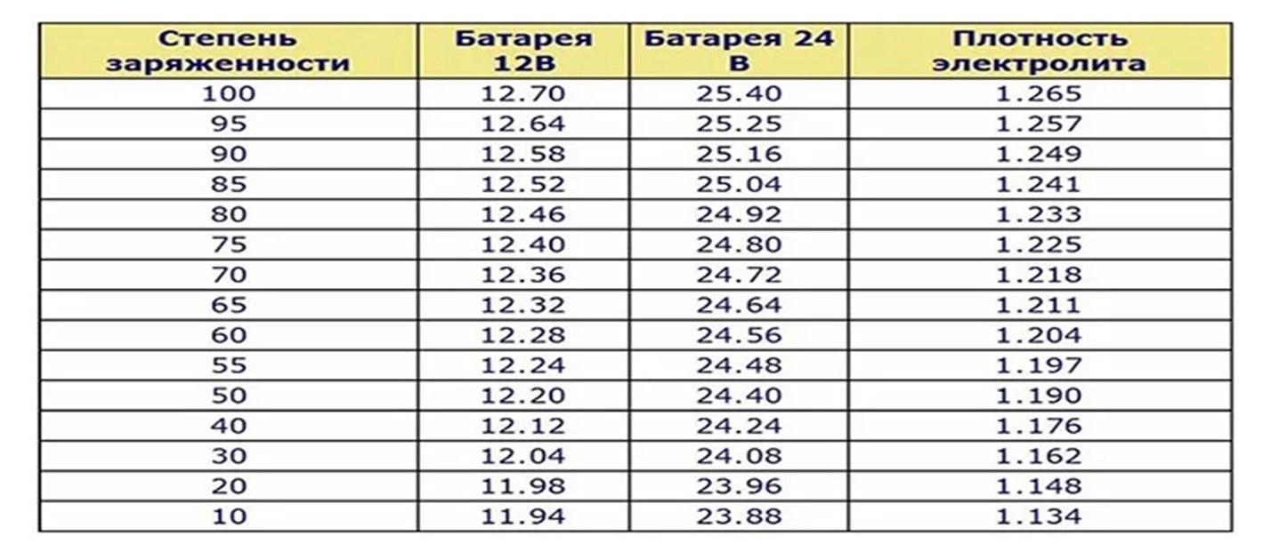 Заряд норма. Зарядка аккумулятора автомобиля таблица по вольтажу. Заряд автомобильного аккумулятора по напряжению таблица. Таблица заряда аккумулятора автомобиля по напряжению. Таблица заряда АКБ авто.