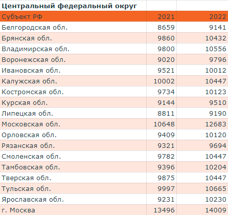 Величина прожиточного минимума в 2023 году. Минимальная пенсия в 2022 году. Прожиточный минимум по областям в 2022 году. Минимальная пенсия по регионам 2022. Минимальная пенсия по областям в 2022 году.