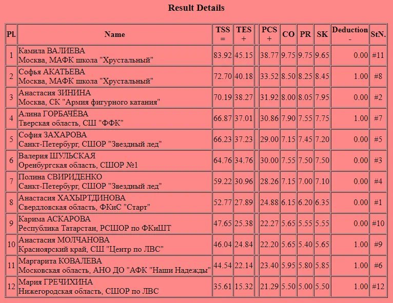Валиева баллов. Баллы по фигурному катанию. Таблица баллов.
