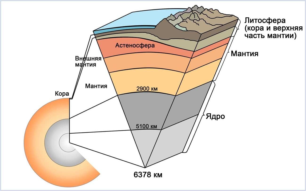 Подпишите внутренние оболочки земли обозначенные на рисунке буквами