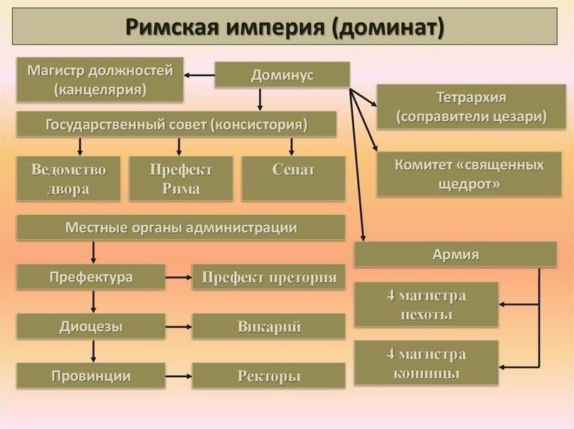 Схема управления в римской республике