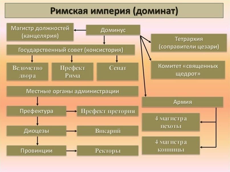 Структура империи. Государственный Строй древнего Рима в период домината. Схема гос строя древнего Рима. Государственный Строй древнего римской империи. Социальная структура древнего Рима схема.