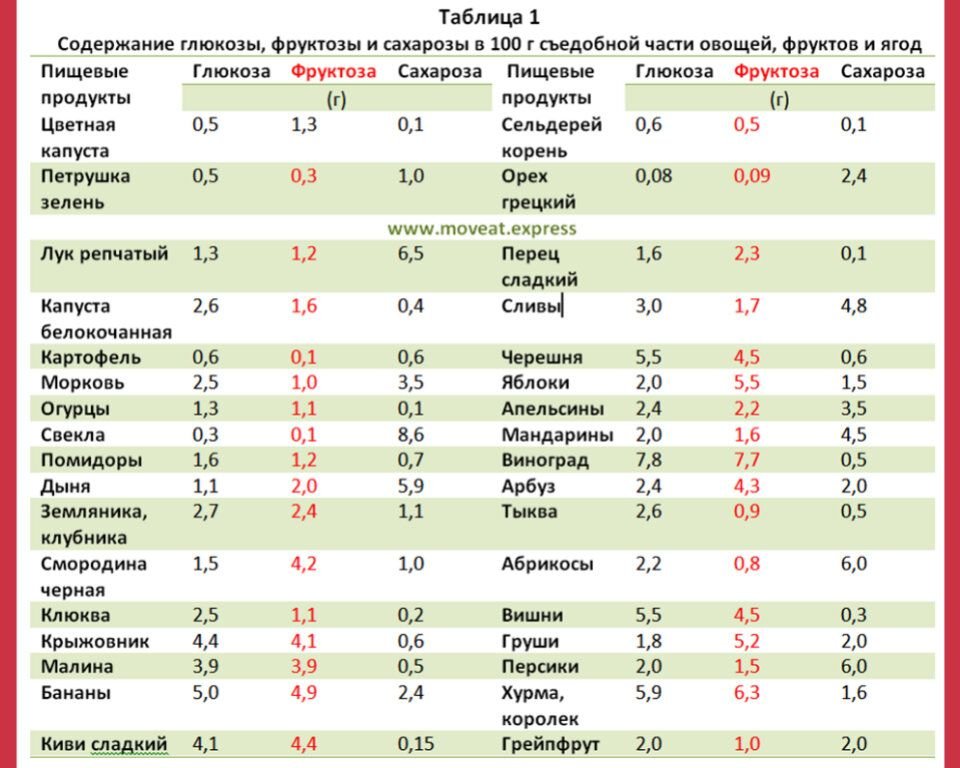 Что делать если много сахара в салате