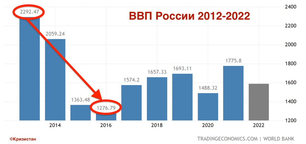 ВВП России 2023. ВВП России 2023 год. Динамика ВВП России по годам 2023. ВВП России график 2023.