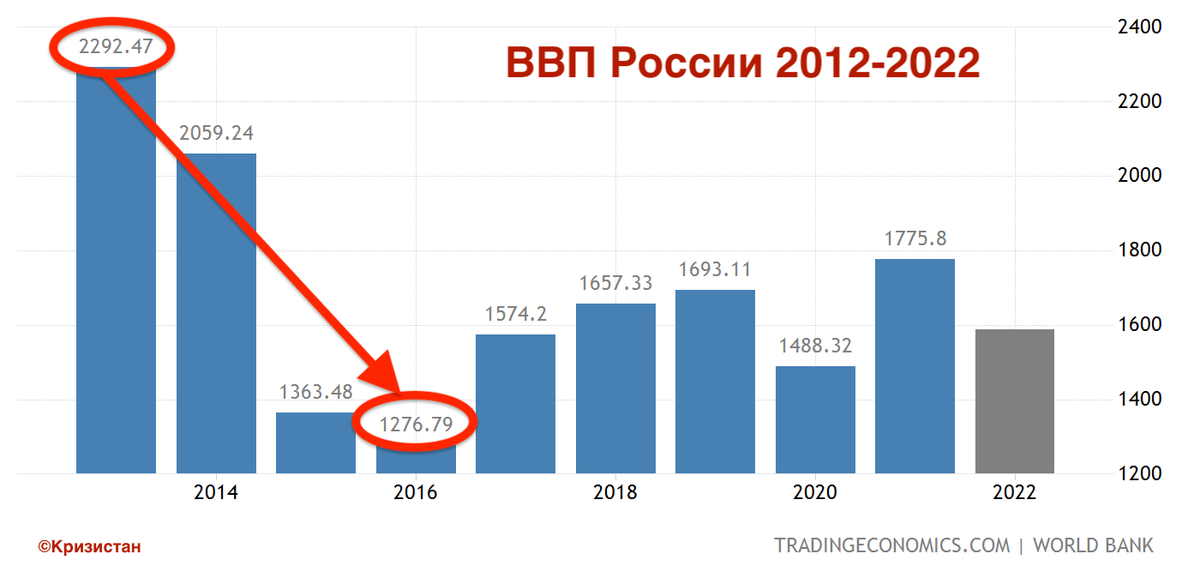 Россия прогноз на 2023 2024