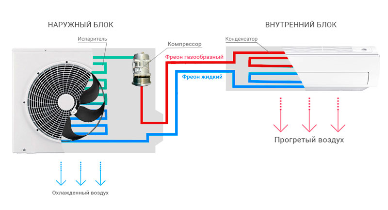 Принцип работы кондиционера на отопление