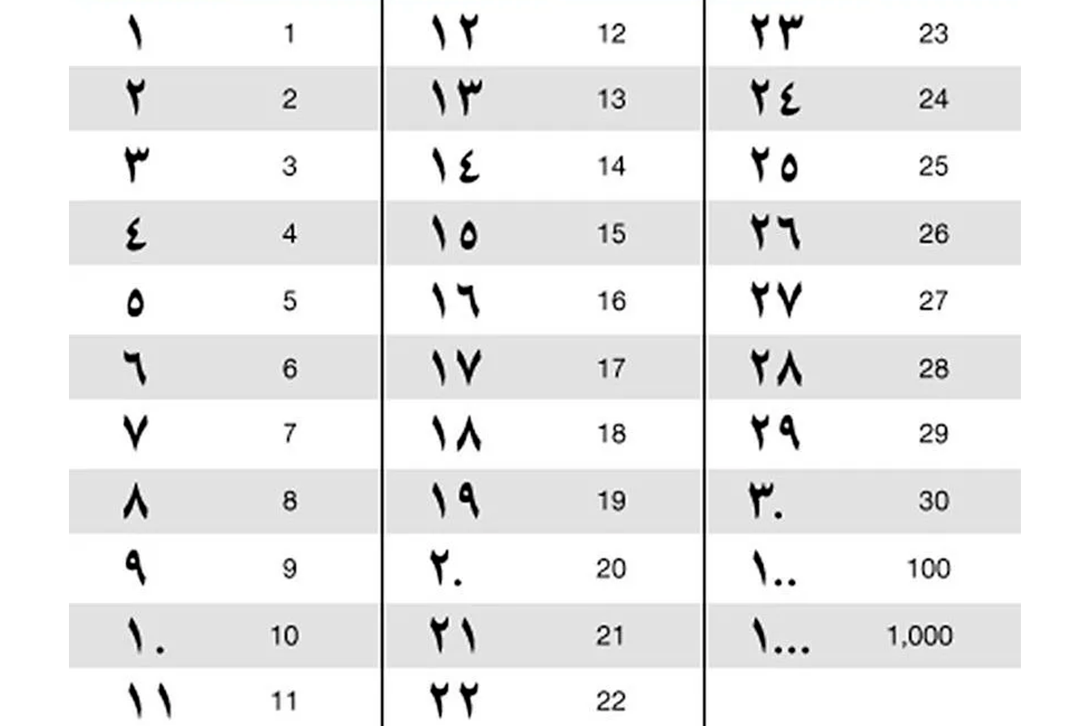 Международные цифры. Арабские цифры в Египте с переводом. Числа на арабском языке написание. Арабские цифры до 100. Арабские цифры от 1 до 20.