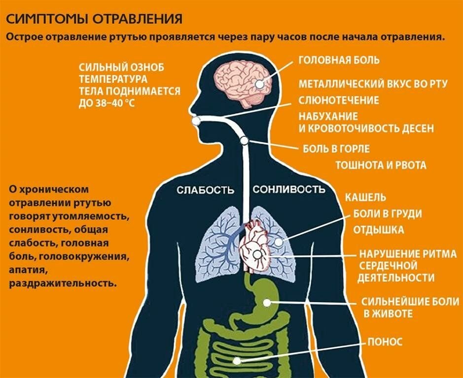 Проявляется через. Острое отравление ртутью. Симптомы отравления. Признаки отравления. Симптомы отравления ртутью.