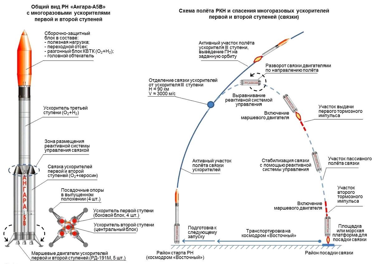 Высота космического корабля. Ракета носитель Ангара а5 чертеж. Ангара 1.2 ракета-носитель схемы. Ангара-а5 ракета-носитель схема. РН Ангара 1.2 схема.