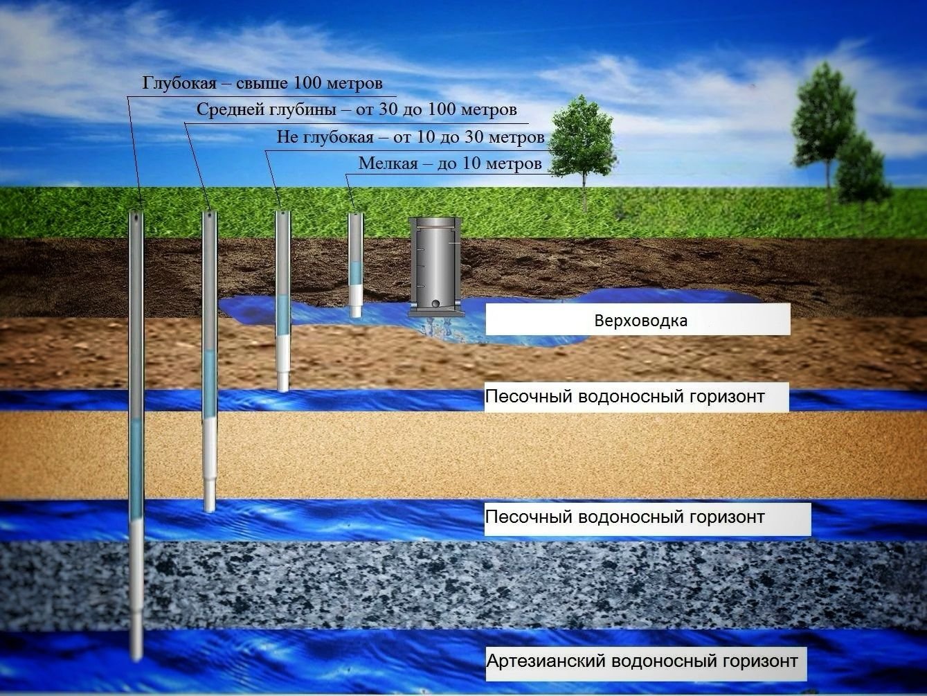 Артезианские скважины водоносный Горизонт