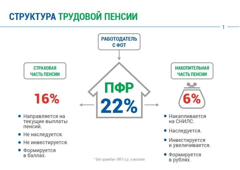 Из чего состоит пенсия. ПФ РФ накопительная часть пенсии. Отчисления в пенсионный фонд страховая и накопительная часть. Пенсионный фонд (ПФ): -страховая часть -накопительная часть. Страховая и накопительная часть трудовой пенсии.