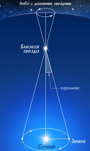 Дайте определение понятиям параллакс и базис на рисунке покажите эти величины