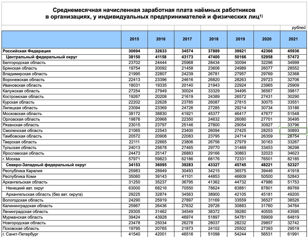 Средняя зарплата в россии составляет. Средняя заработная плата по России в 2021. Средняя заработная плата по России. Реальная средняя зарплата. Средняя ЗП по регионам России.