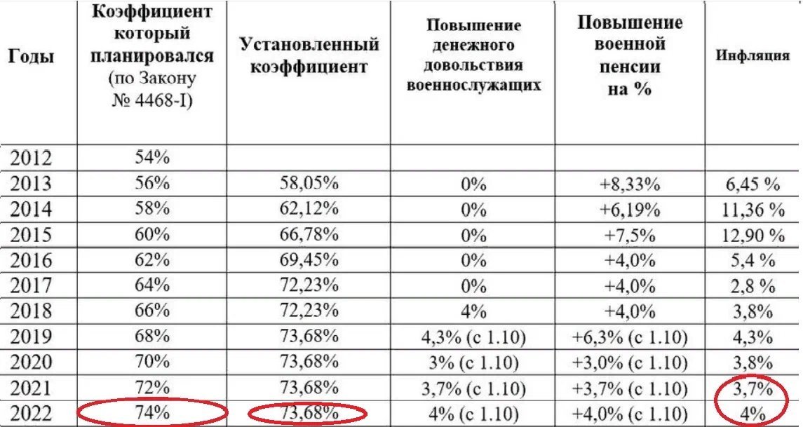 Индексация военных пенсий на сколько процентов