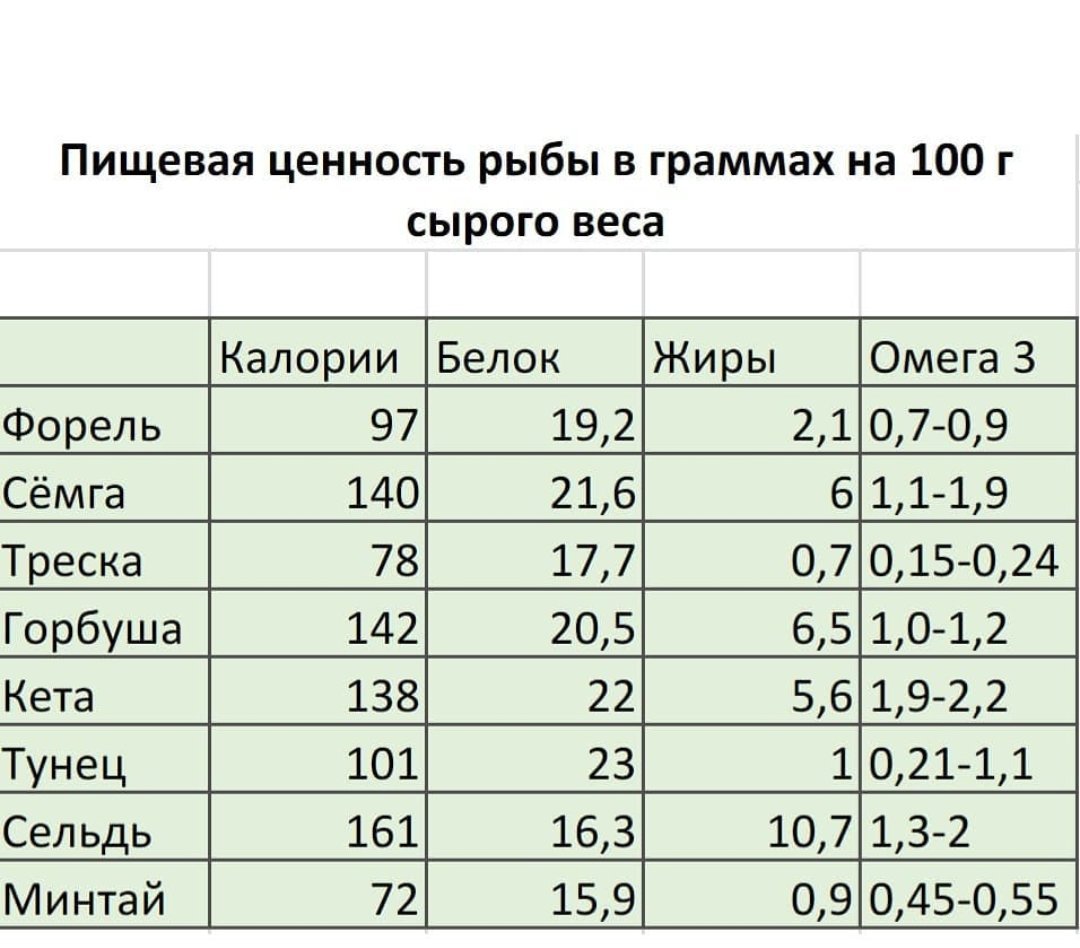 Ценность рыбы по видам. Пищевая ценность рыбы. Ценность рыбы. Состав и пищевая ценность рыбы. Пищевая ценность икры рыб.