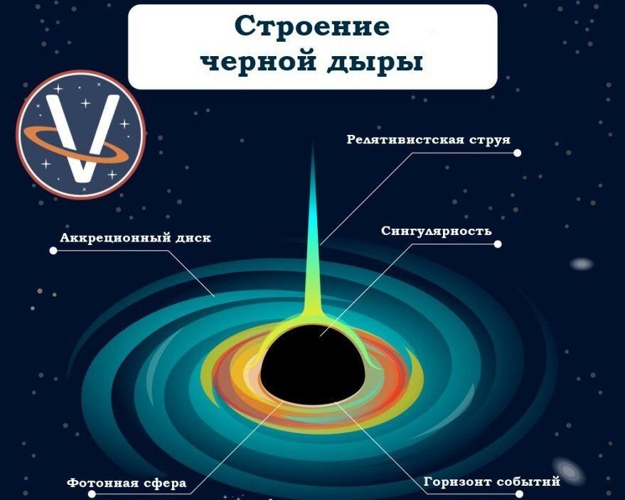 Строение черной дыры схема