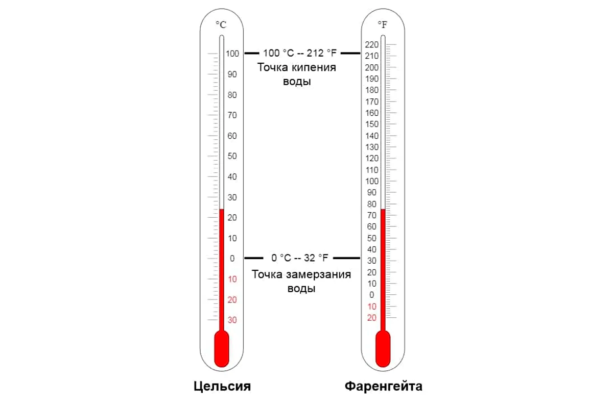 Какая температура принята за 0 градусов цельсия. Градусник со шкалой Фаренгейта. Температурная шкала Фаренгейта. Фаренгейт в цельсий. Шкала Цельсия по 1 градусу.