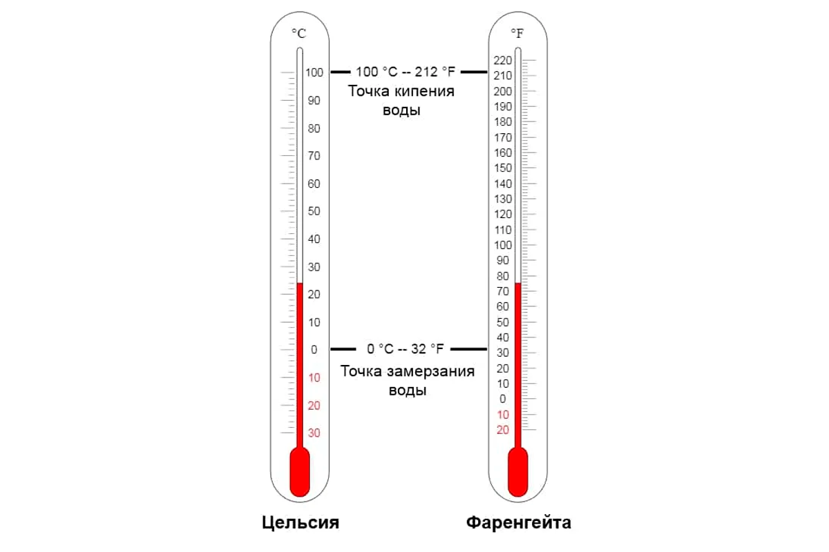 Градусник со шкалой Фаренгейта. Температурная шкала Фаренгейта. Фаренгейт в цельсий. Шкала Цельсия по 1 градусу.