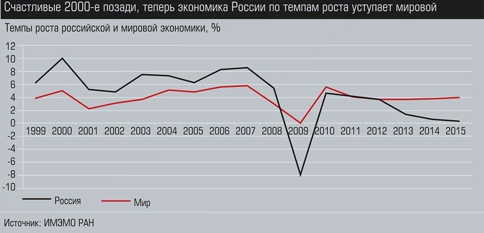 Эффективная экономика россии