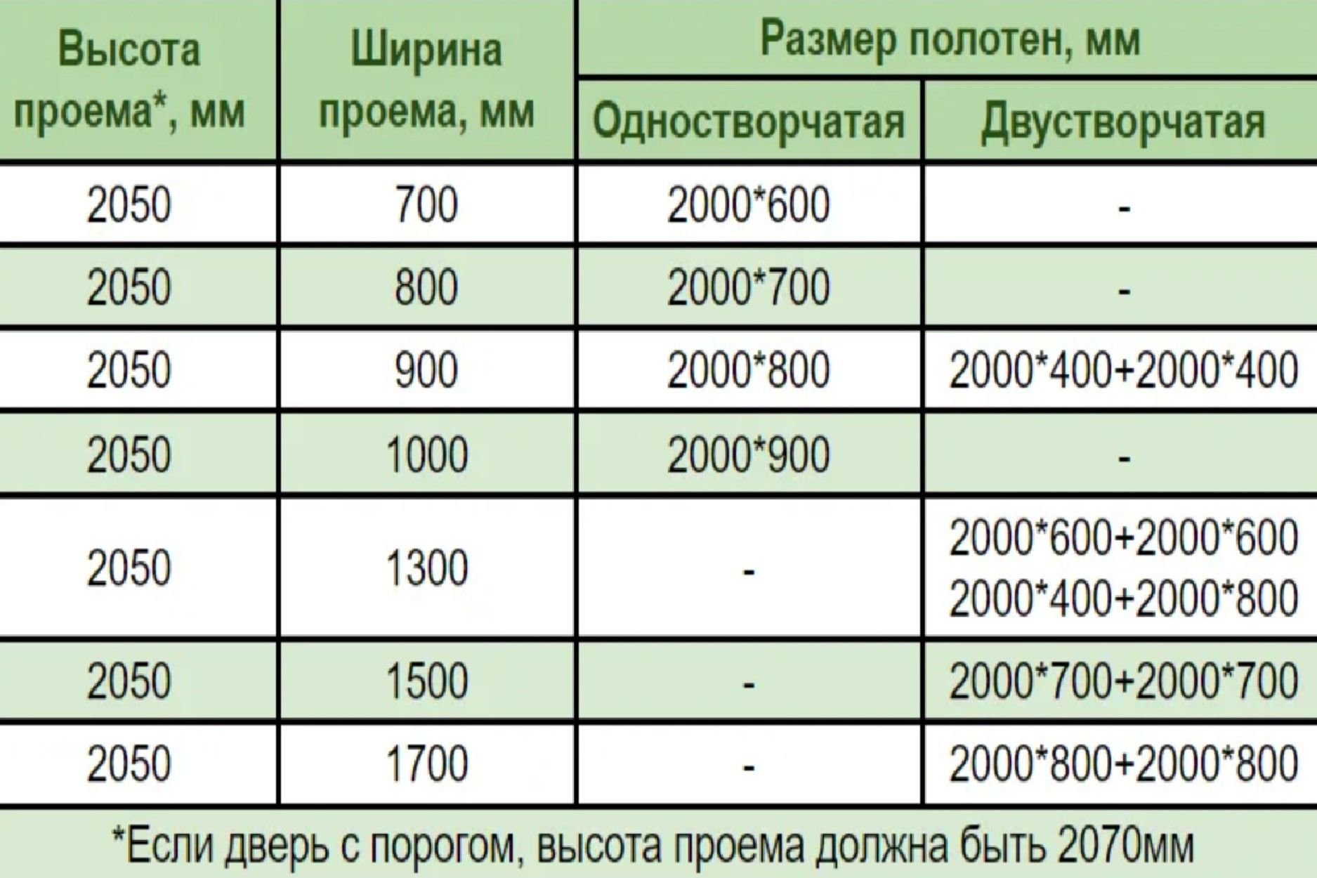 Размеры дверного проема для межкомнатных дверей 80 см